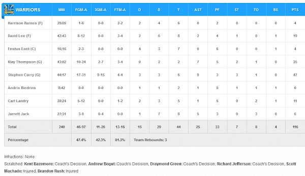 LAL vs GS : Warriors Box Score